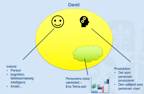 Mental model for det Indre værksted - Erhvervspsykolog David Lindekilde