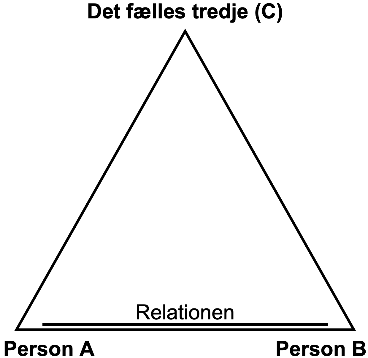 Kommunikationstrekanten - Udarbejdet af Benedicte Madsen